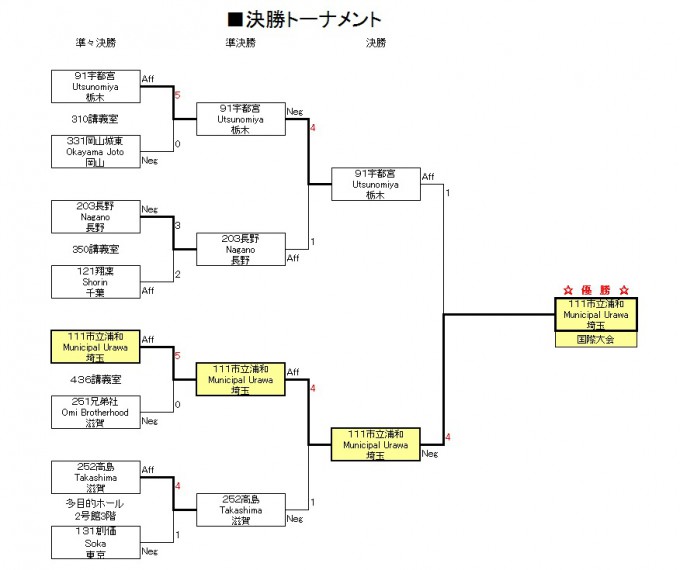 決勝トーナメント